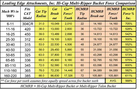 cat excavator bucket size chart